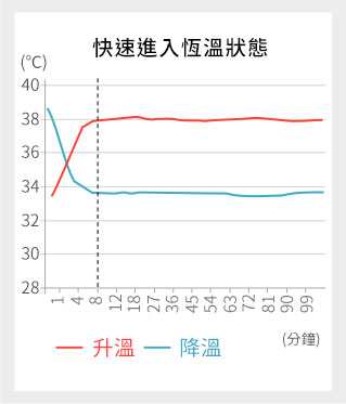 防踢被再進化 抗菌調溫好安心