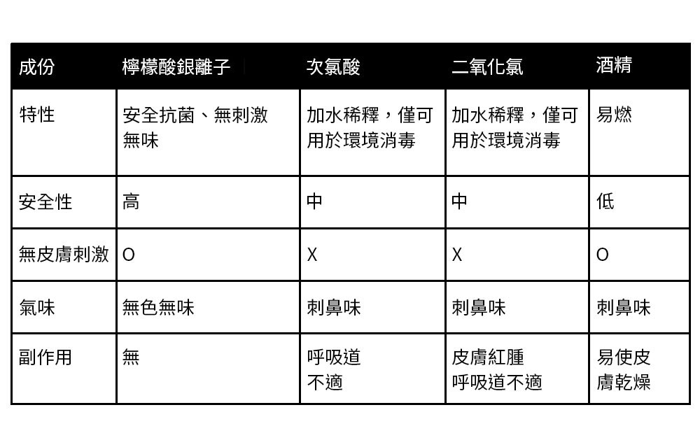 檸檬酸銀離子SDC